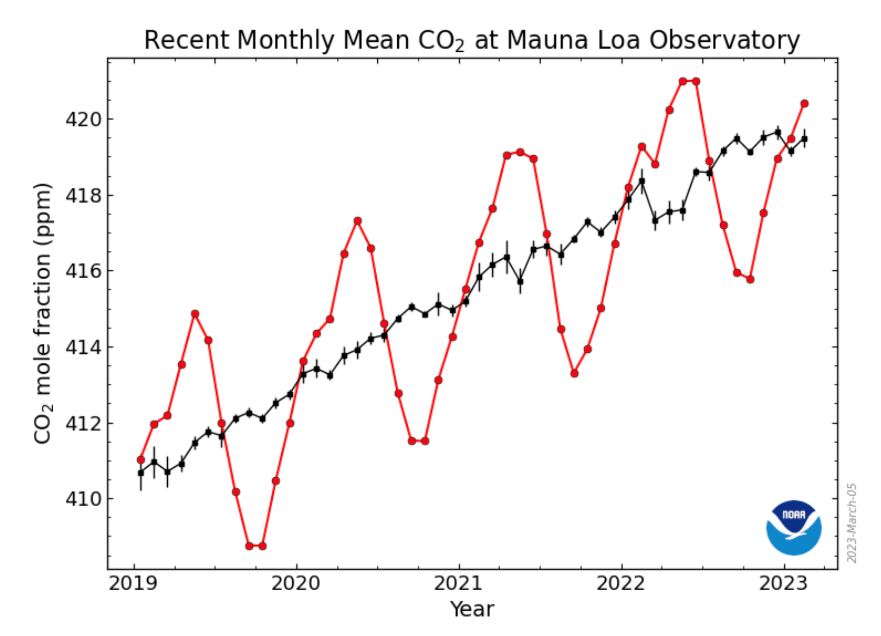  NOAA.gov Global Monitoring Laboratory, 2023 Showing the relentless increase of carbon dioxide in earth’s atmosphere. We simply can’t ignore our scope 3 GHG emissions.